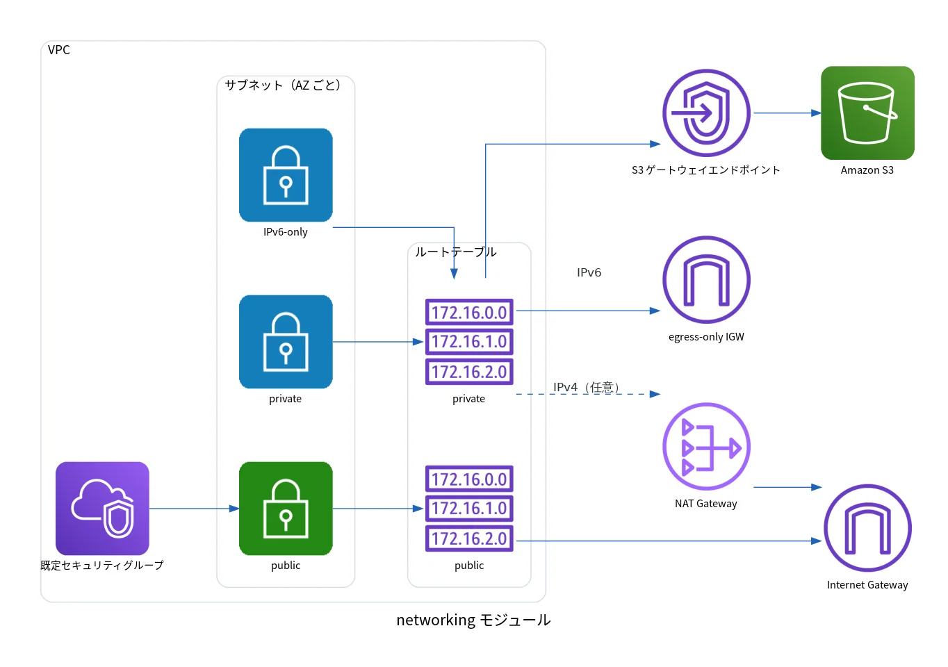 networkingモジュールの構成図。IPv4とIPv6のデュアルスタックVPCに3層のサブネットと2つのルートテーブルを構成し、IPv6の外向き通信をegress-only Internet Gatewayへ、S3をゲートウェイエンドポイントへ向ける。